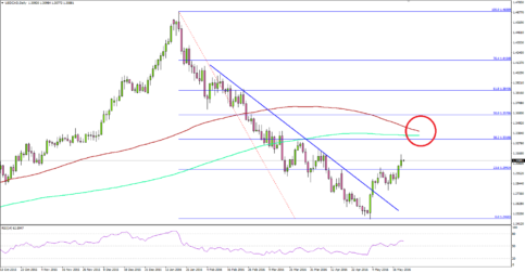 USDCAD – US Dollar Downtrend Likely Over Vs CAD