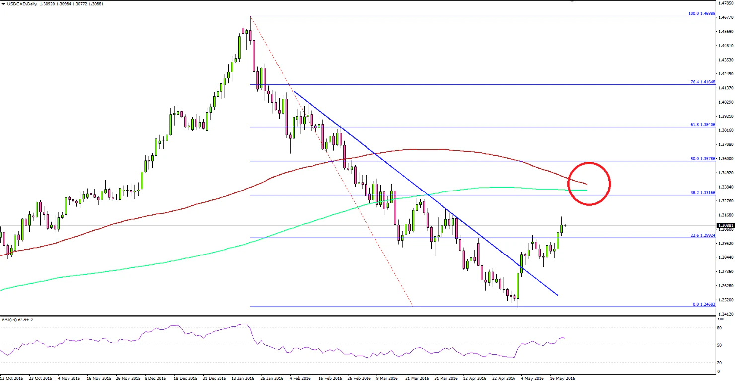 USDCAD