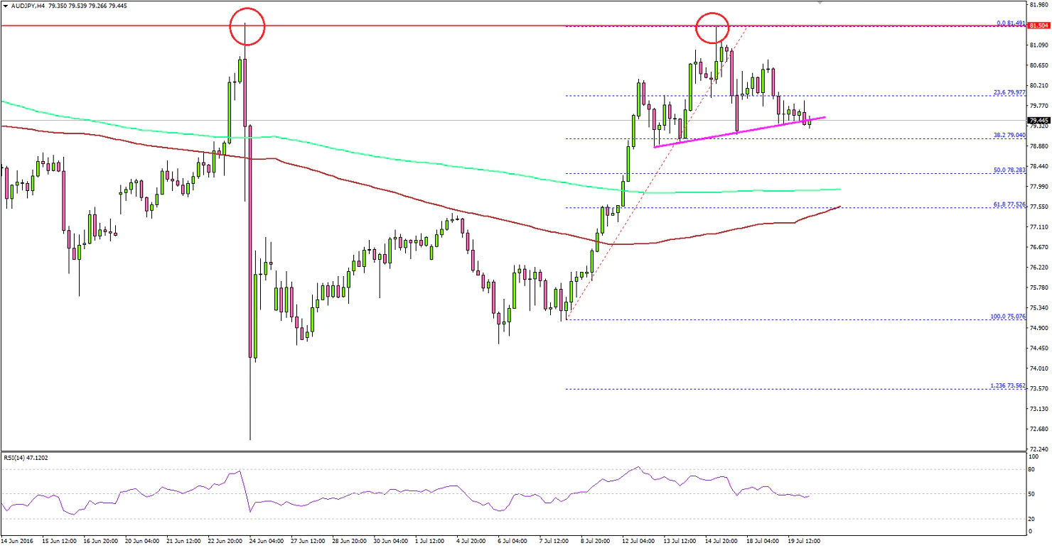 AUDJPY Technical Analysis