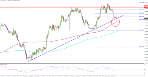 NZDUSD – Increased Bullish Bias For Kiwi Dollar