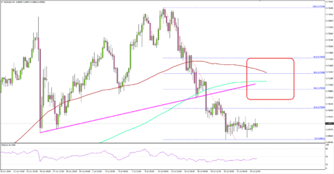 NZDUSD – Kiwi Dollar Remains at Risk for Key Reasons