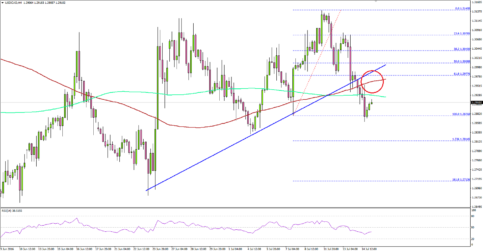 USDCAD – US Dollar Setting Up For More Losses Against CAD?