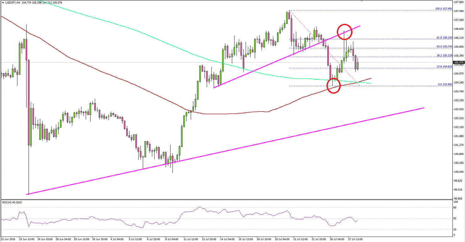 USDJPY Technical Analysis