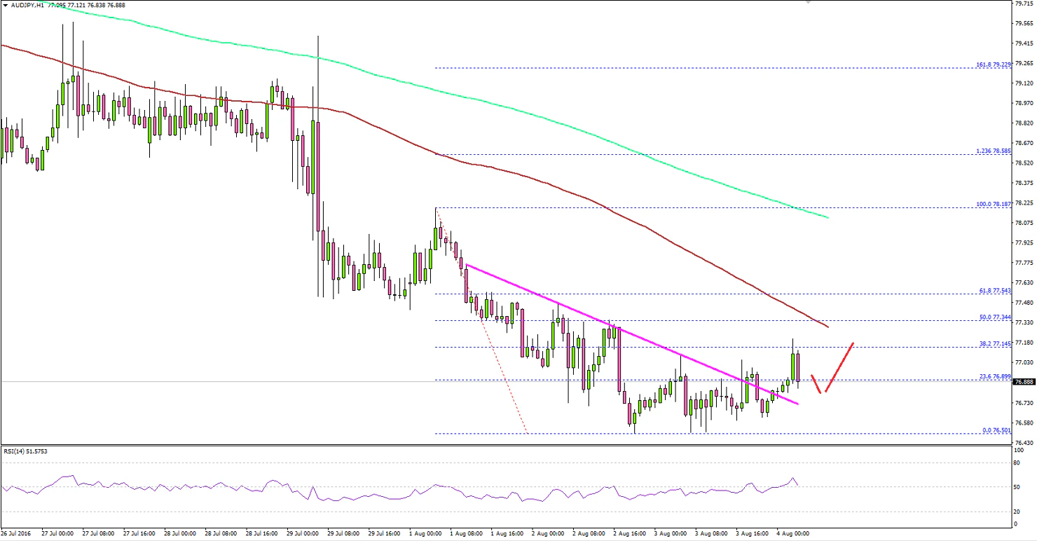 AUDJPY Technical Analysis