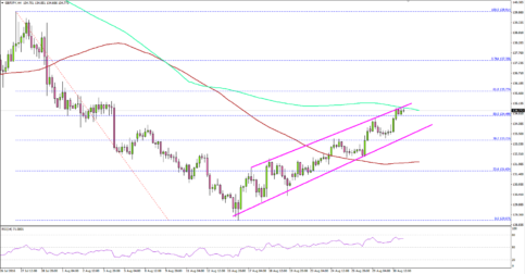 GBPJPY – British Pound Looks Set To Gain Further Pace