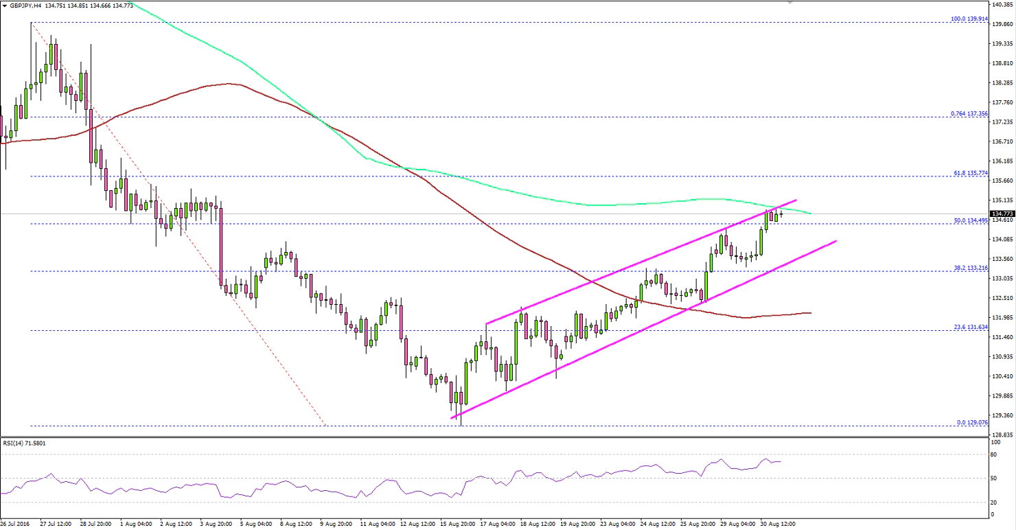 GBPJPY Technical Analysis