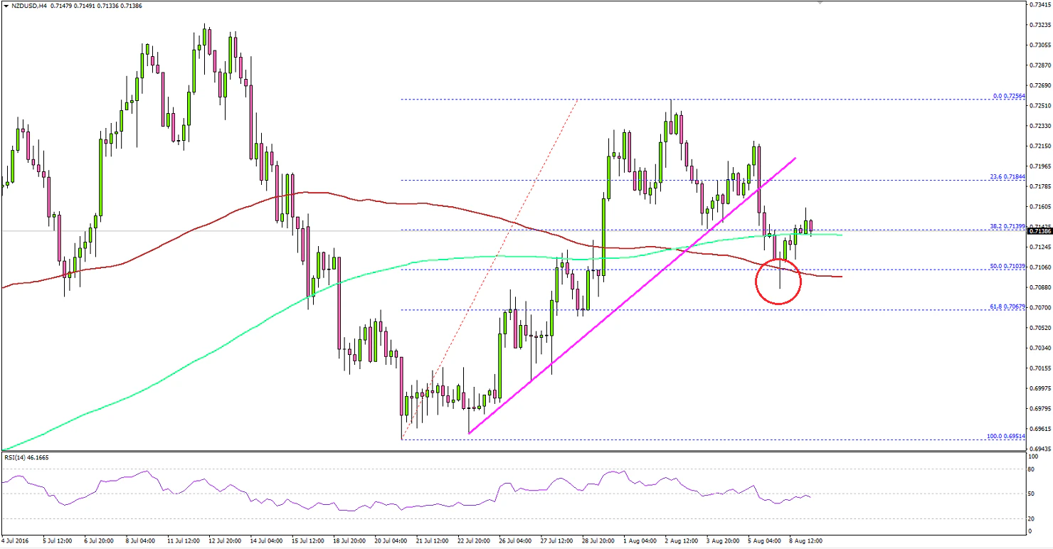 NZDUSD Technical Analysis