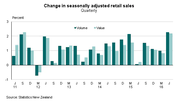 New Zealand Retail Sales