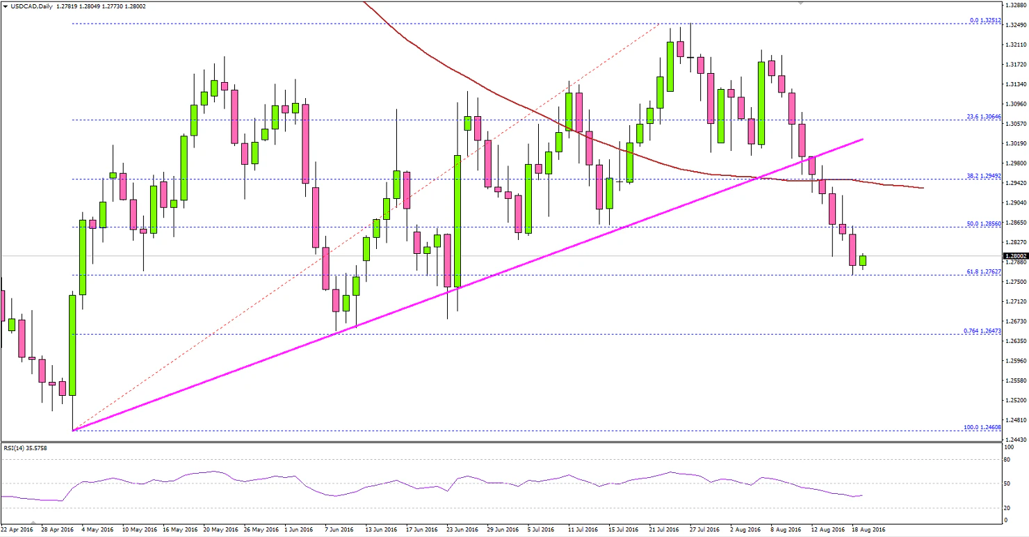 USDCAD
