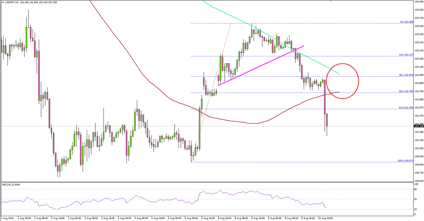 USDJPY Technical Analysis