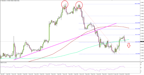 NZDUSD - Perfect Example of Double Top Pattern