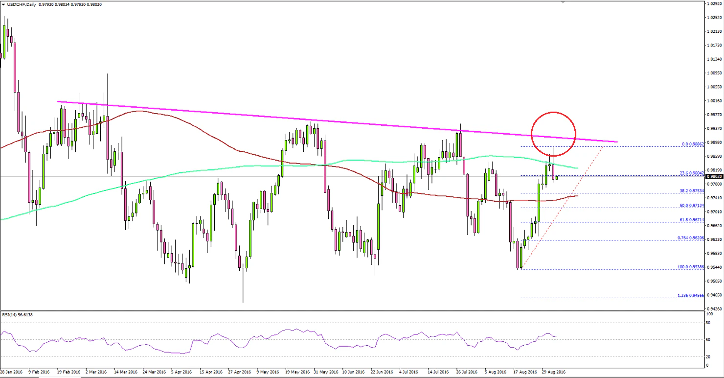 USDCHF Technical Analysis
