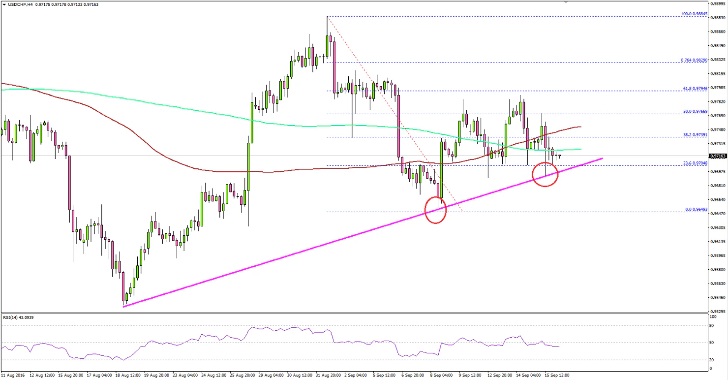 USDCHF Technical Analysis