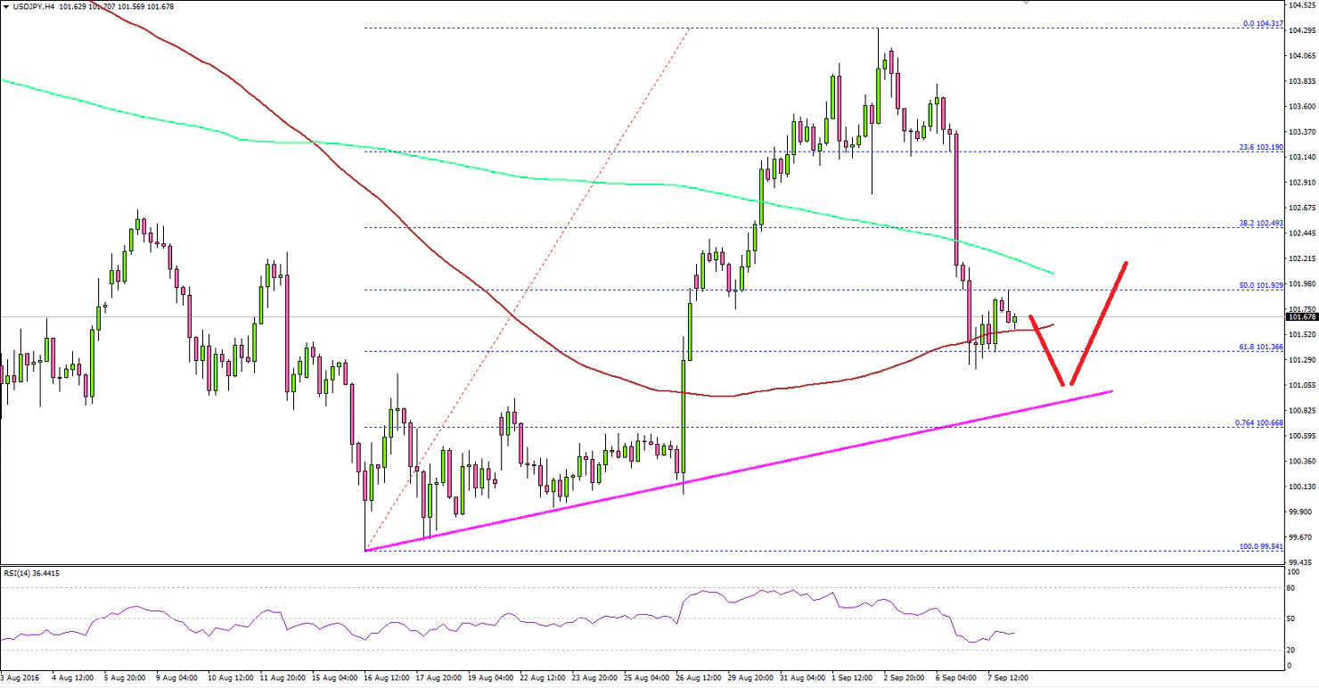 USDJPY Technical Analysis