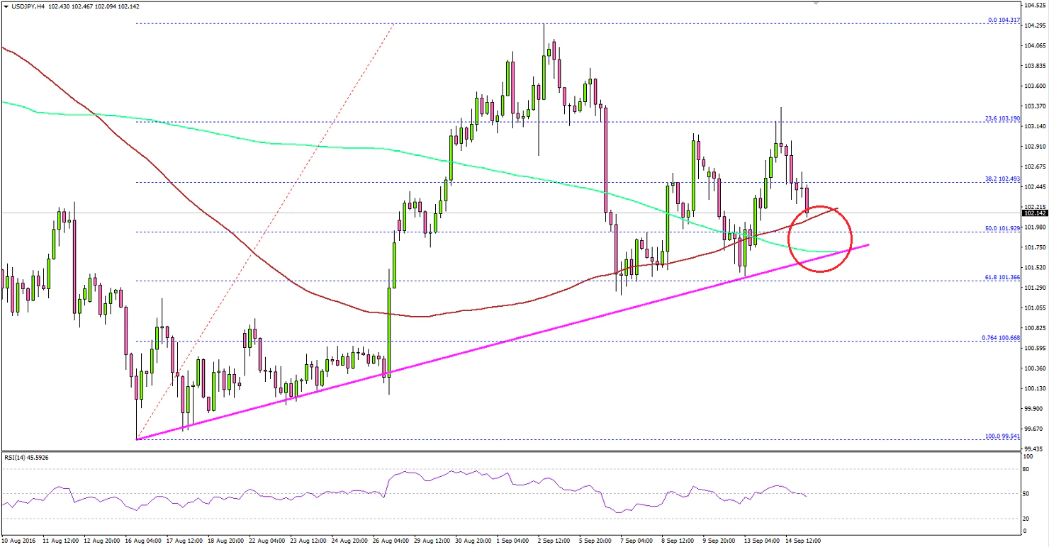 USDJPY Technical Analysis