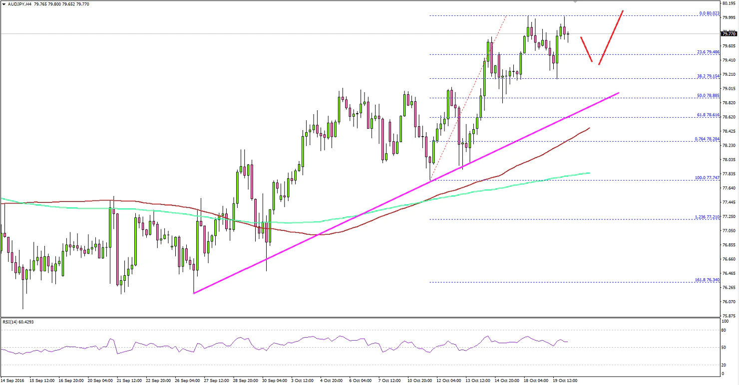 AUDJPY Technical Analysis
