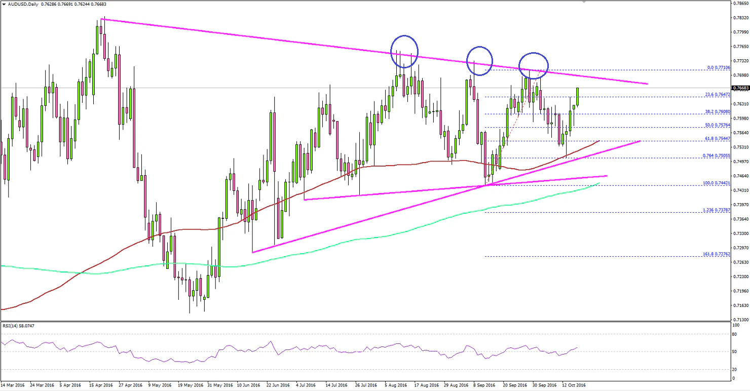 AUDUSD Technical Analysis