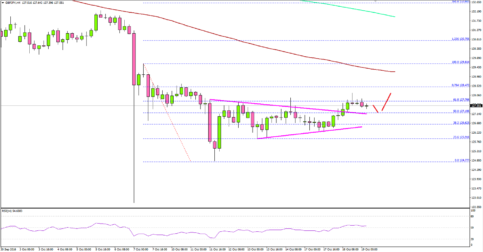 GBPJPY – British Pound Looking For Momentum Vs Yen
