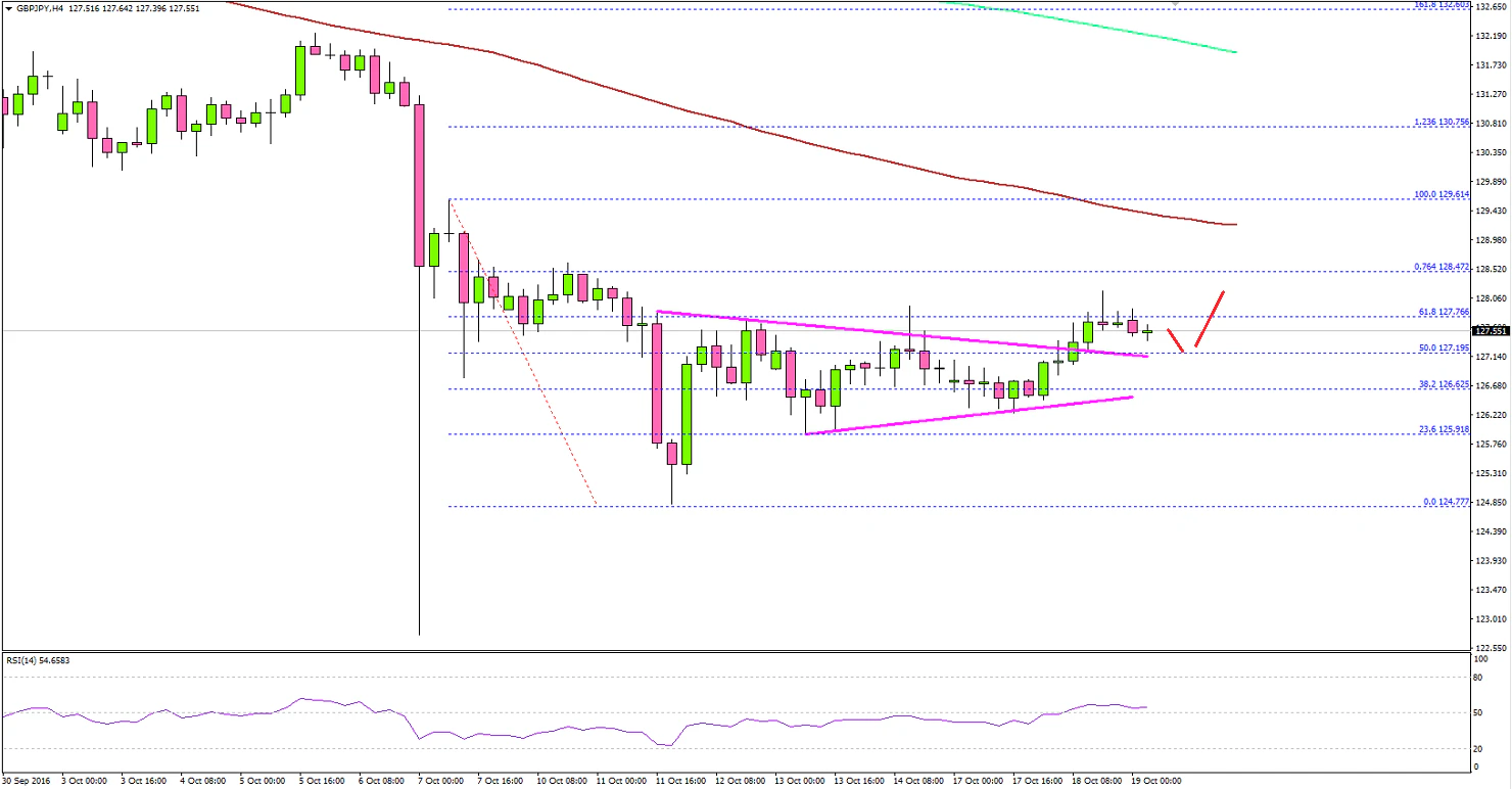GBPJPY Technical Analysis