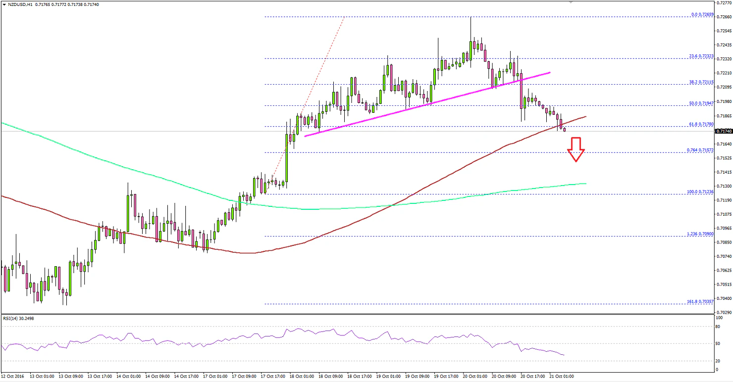 NZDUSD Technical Analysis