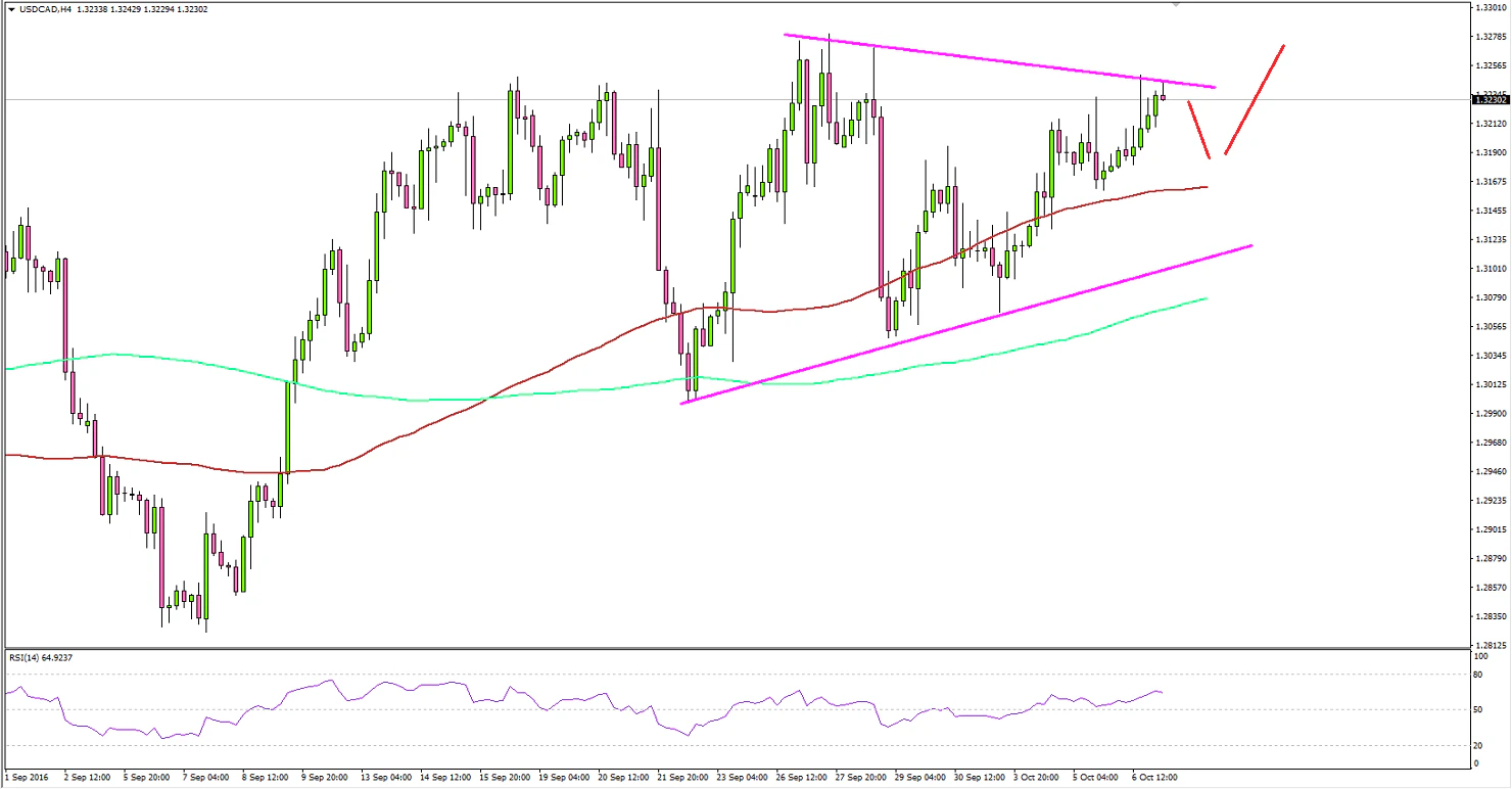 USDCAD Technical Analysis