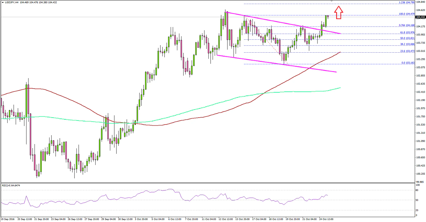 USDJPY Technical Analysis