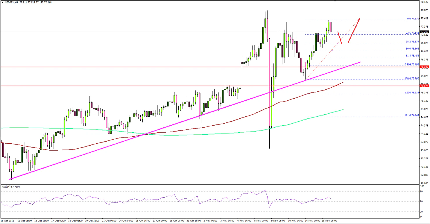 NZDJPY Technical Analysis