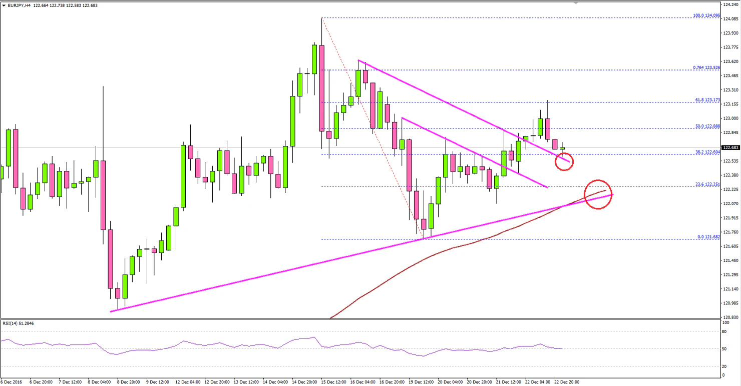 EURJPY Technical Analysis