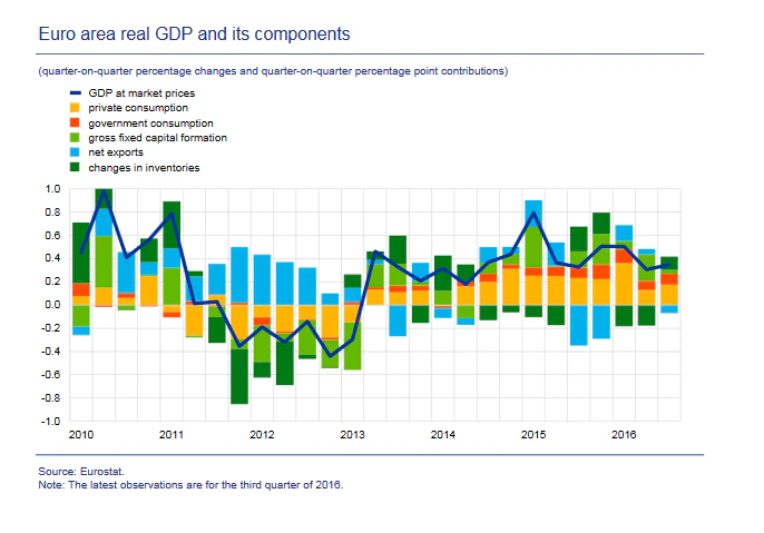 Euro Area Real GDP Components