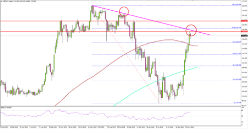 USDJPY – A Look at Dollar to Yen Big Picture
