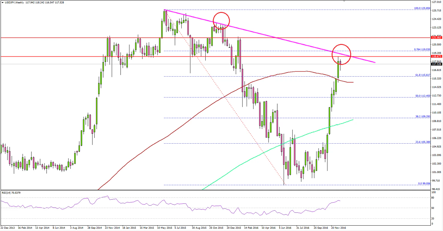USDJPY Technical Analysis