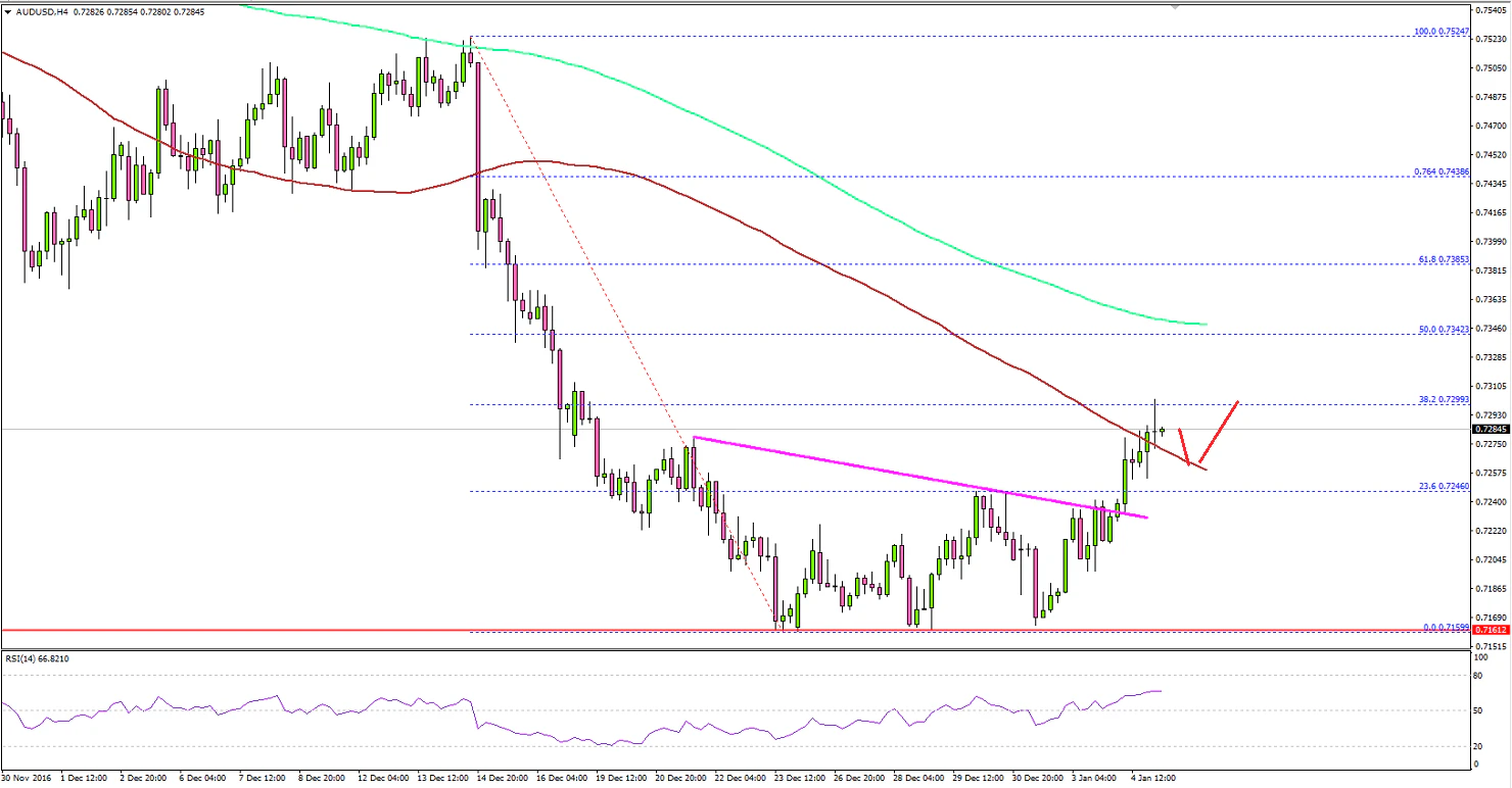 AUDUSD Technical Analysis