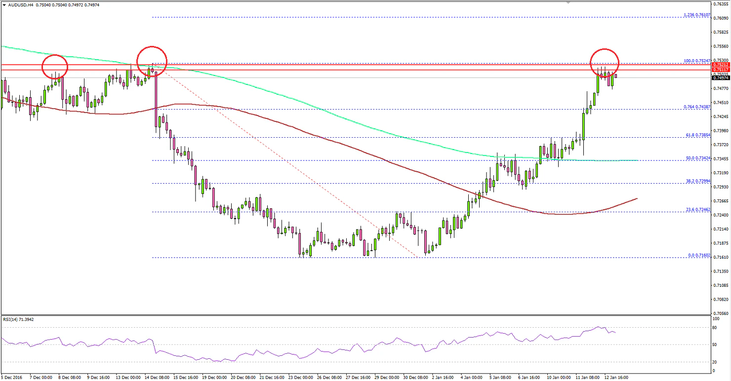 AUDUSD Technical Analysis