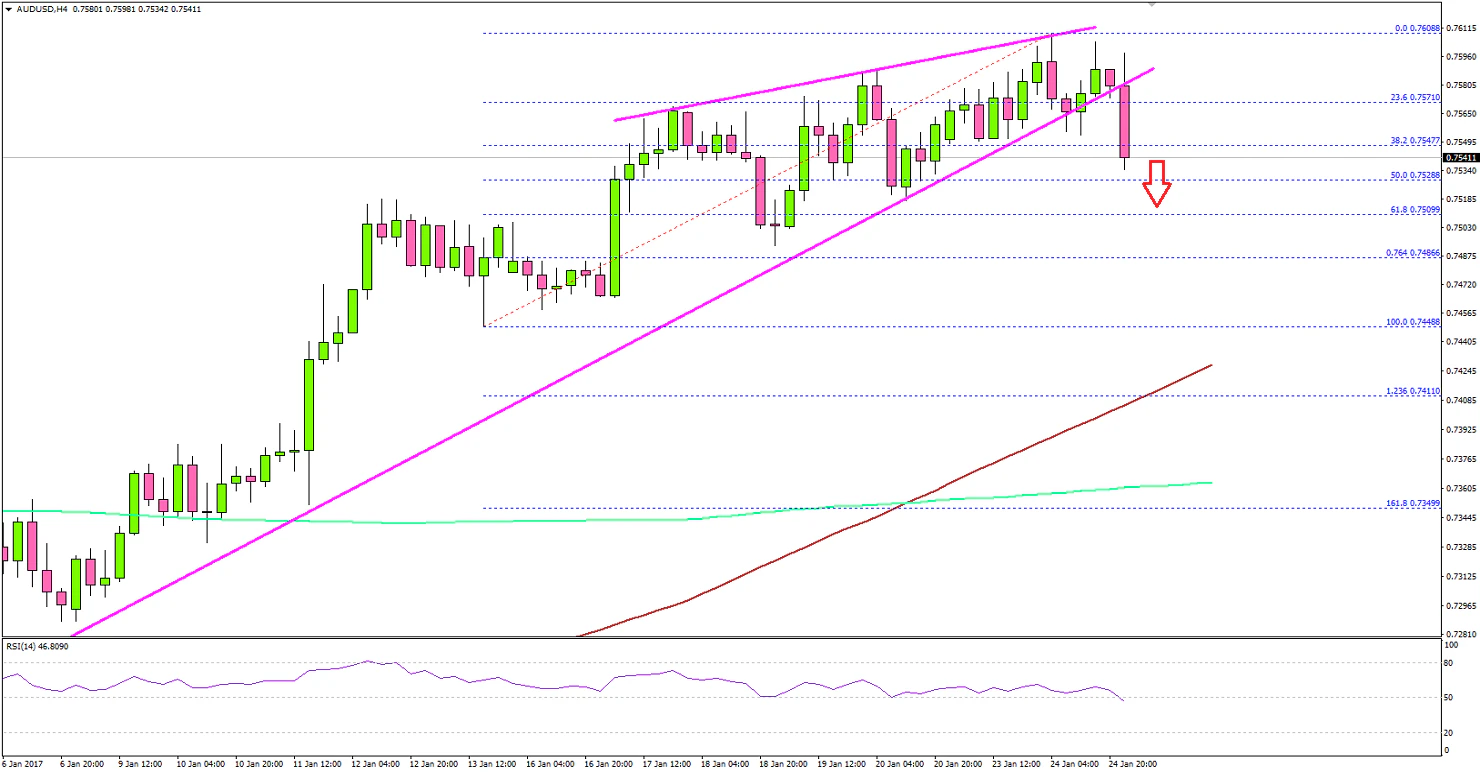 AUDUSD Technical Analysis Aussie Dollar US