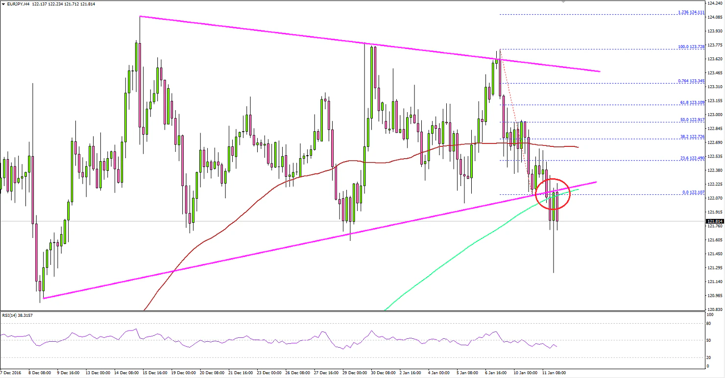 EURJPY Technical Analysis Euro Yen