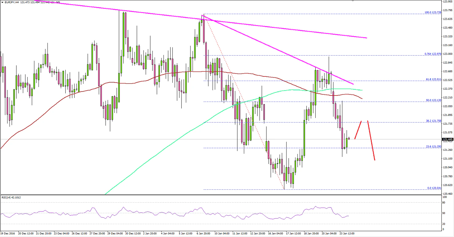 EURJPY Technical Analysis Euro Yen