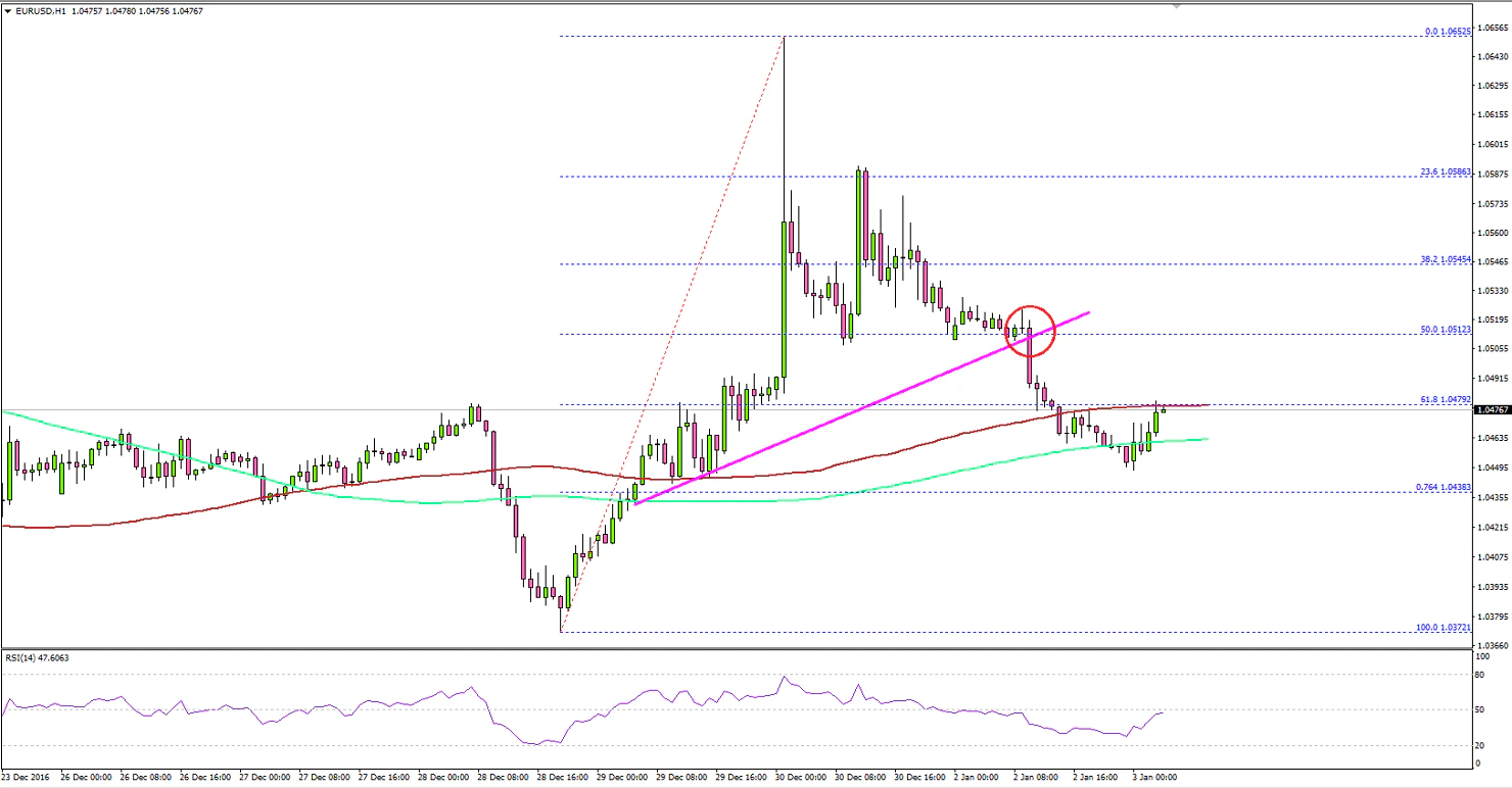 EURUSD Technical Analysis