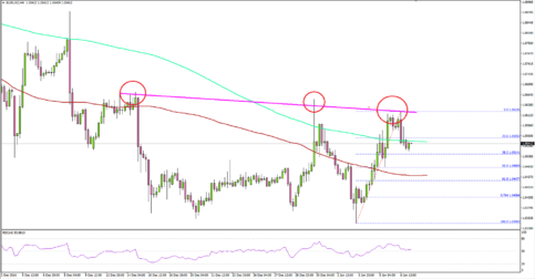 EURUSD – Euro Buyers Facing Uphill Task Vs US Dollar At 1.0620