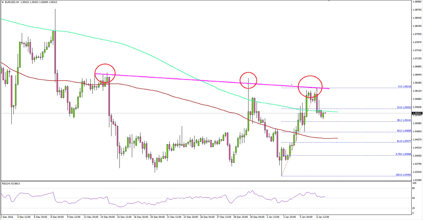 EURUSD Technical Analysis