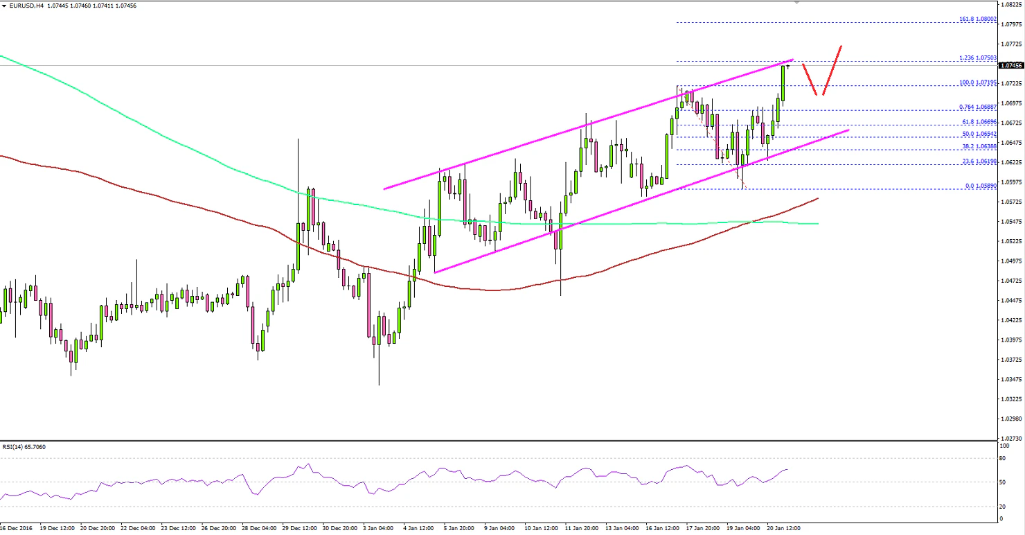 EURUSD Technical Analysis Euro US Dollar