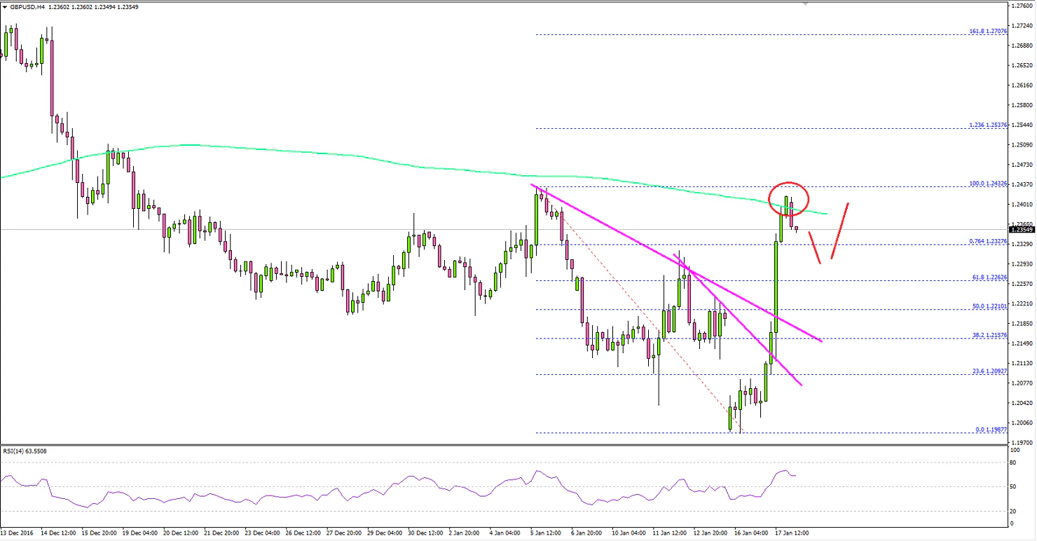 GBPUSD Technical Analysis British Pound US Doll
