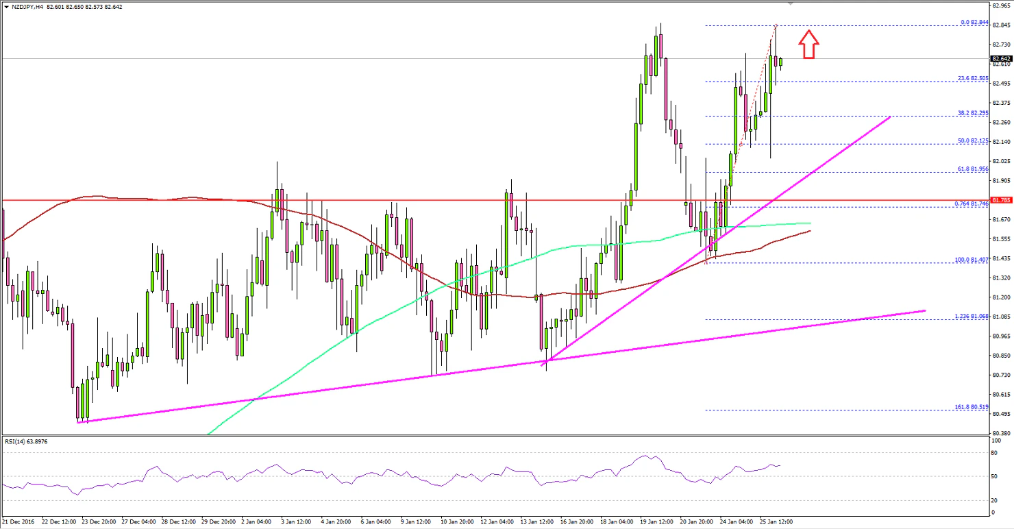 NZDJPY Technical Analysis New Zealand Dollar
