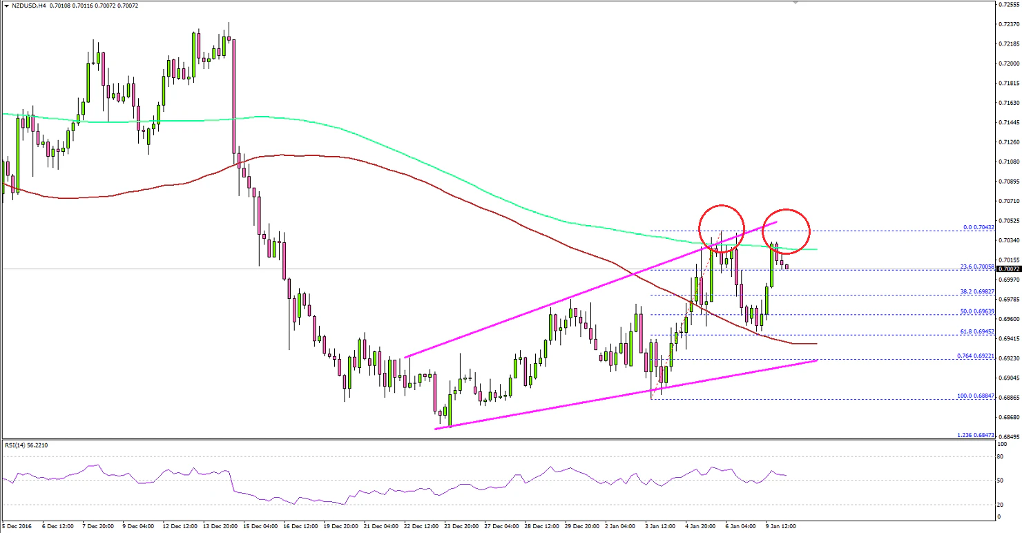 NZDUSD Technical Analysis