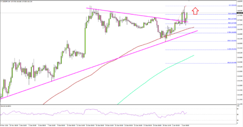 USDJPY – US Dollar Poised For Further Gains Vs Japanese Yen