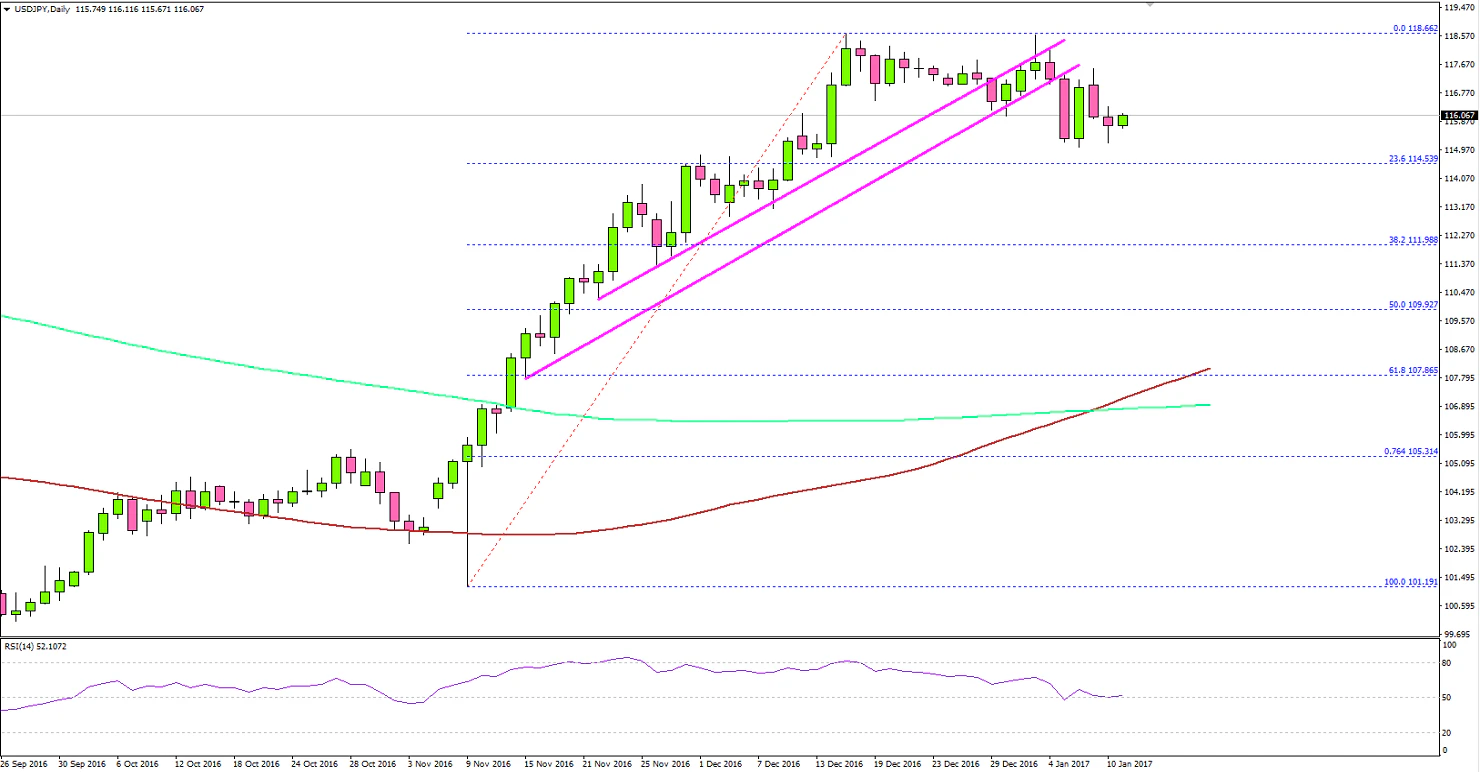 USDJPY Technical Analysis