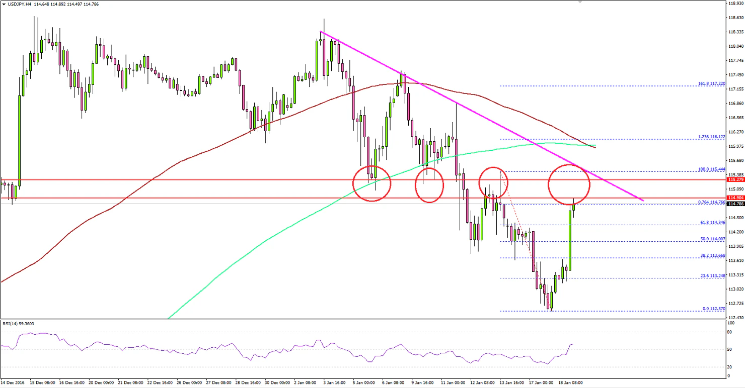 USDJPY Technical Analysis Dollar Yen