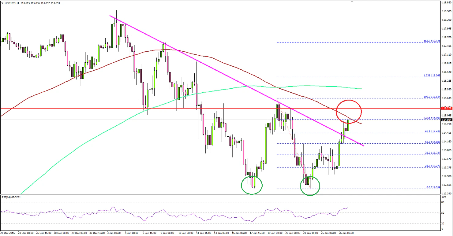 USDJPY Technical Analysis Dollar Yen