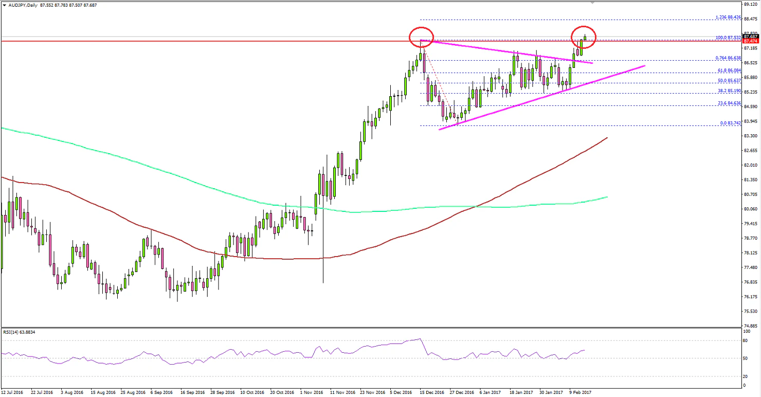 AUDJPY Technical Analysis Aussie Dollar Japanese Yen