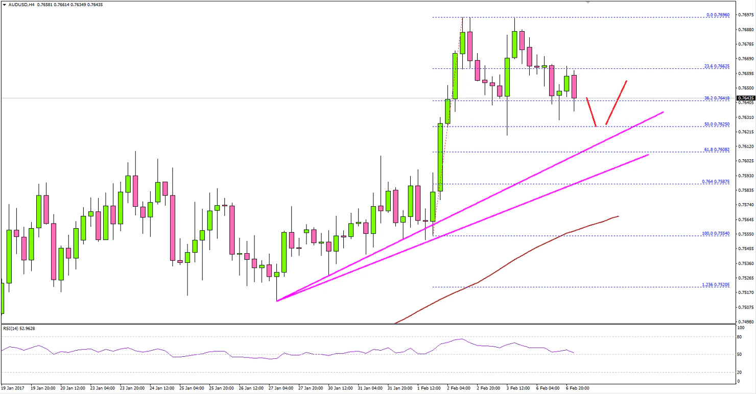 AUDUSD Technical Analysis Aussie Dollar US Dollar