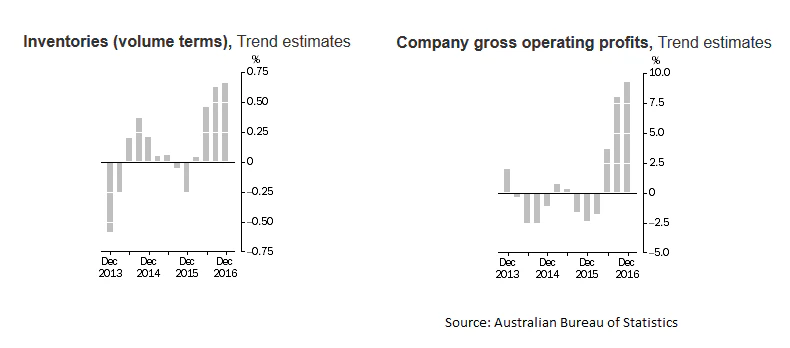 Australian Company Gross Operating Profits Q4 2016